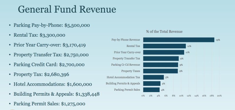 A high-level breakdown of the city’s anticipated revenue for Fiscal Year 2027, which begins April 1. CITY OF REHOBOTH BEACH IMAGE